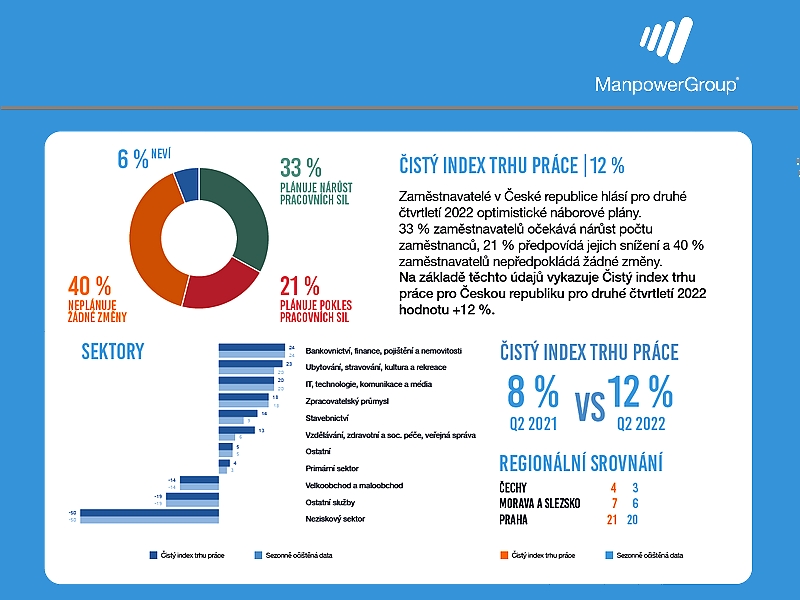 Na trhu práce stále převažuje optimismus